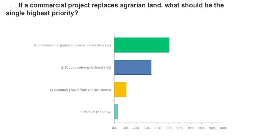 If a commercial project replaces agrarian land, what should be the single highest priority? - The Fourth Plate Global Food Systems Survey