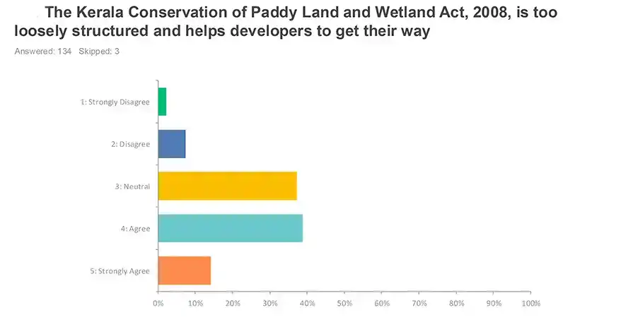 Bar graph showing responses to the statement about the Kerala Conservation of Paddy Land and Wetland Act, 2008, with five categories ranging from "Strongly Disagree" to "Strongly Agree."