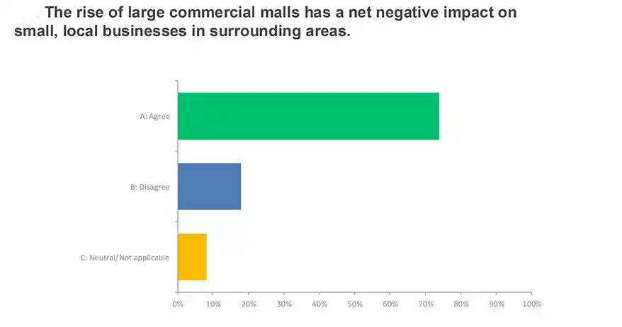 Bar chart showing survey responses on the impact of large commercial malls on small local businesses, with the majority agreeing that it has a net negative effect.