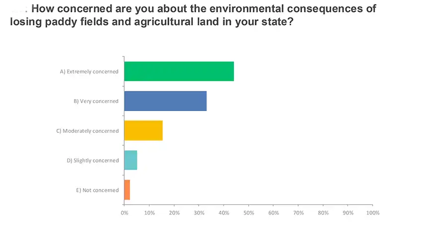 A bar chart showing survey responses about concerns over losing paddy fields and agricultural land, with categories ranging from 'Extremely concerned' to 'Not concerned'.
